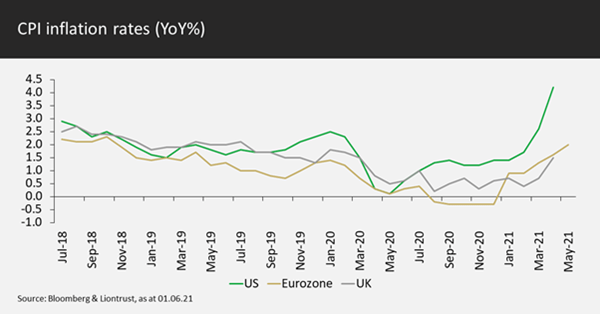 CPI Inflation Strategic Bond May 2021 Commentary