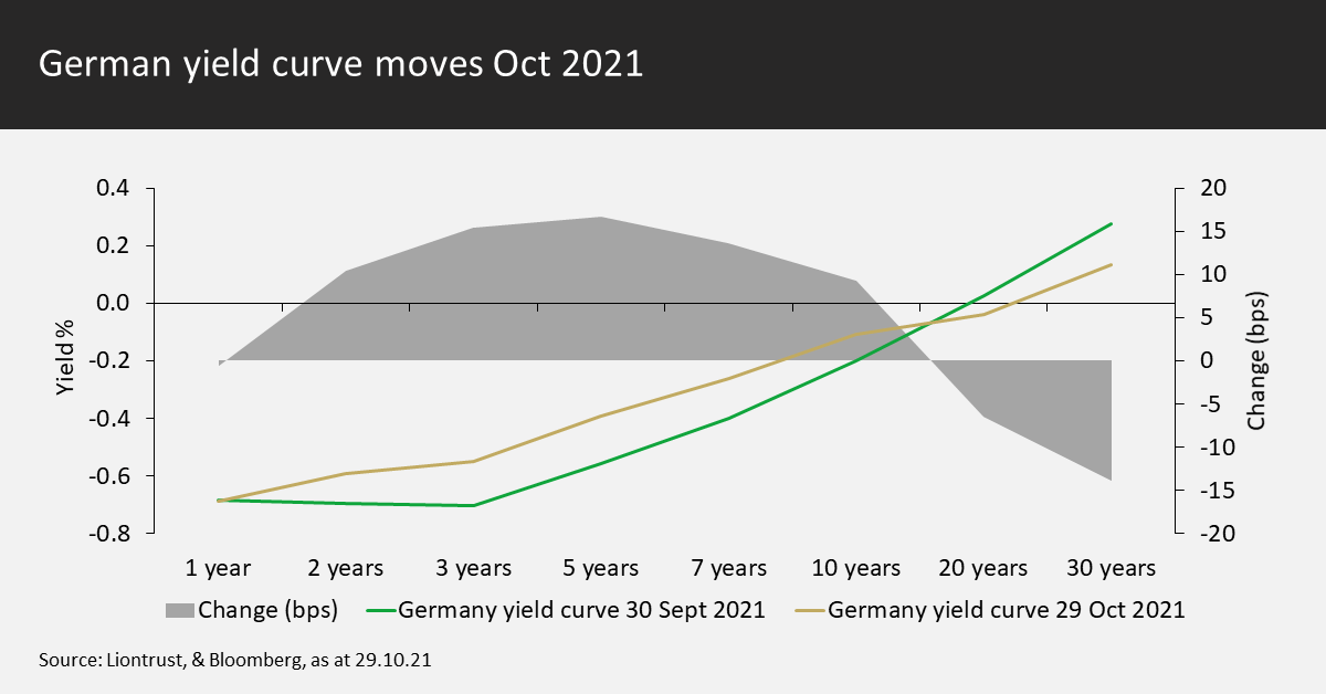German Yield Curve moves Oct 2021
