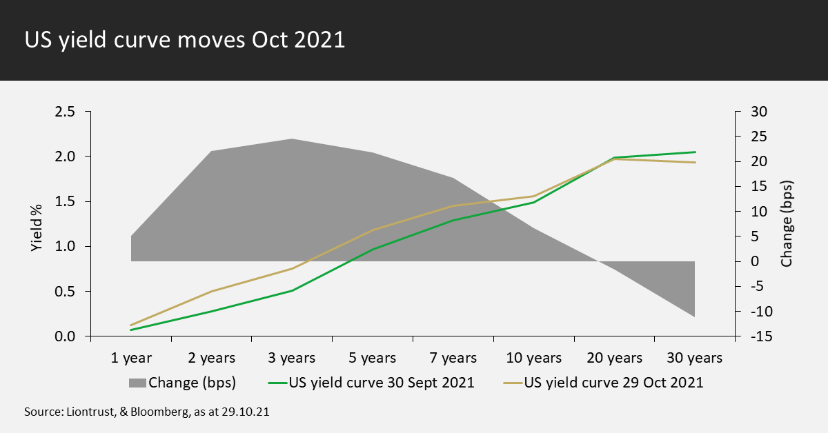 US Yield Curve moves Oct 2021