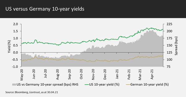 US vs Germany 10-Year Yields