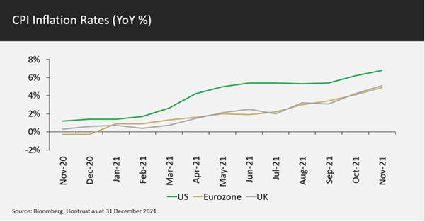 CPI Inflation Rates