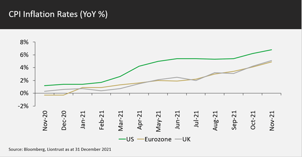 CPI Inflation Rates