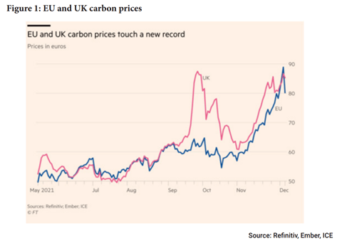 EU/UK Carbon Prices