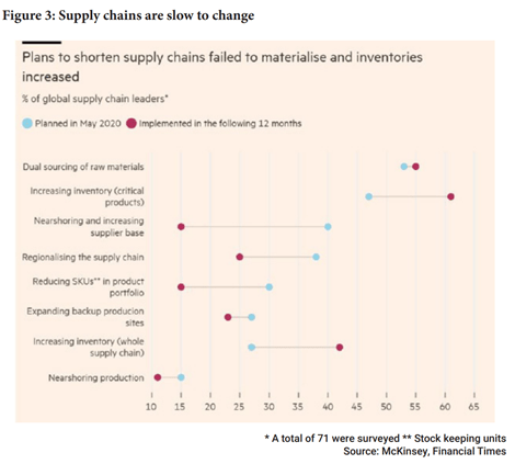 Supply Chains