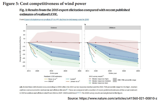 Wind Power Cost