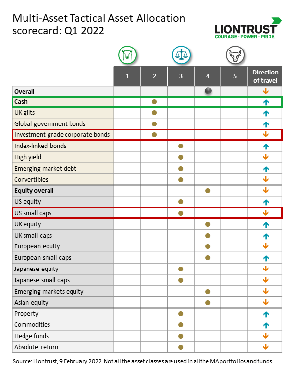 Tactical Asset Allocation Update: Q1 2022