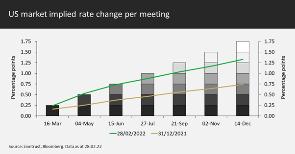 US market implied rate change per meeting