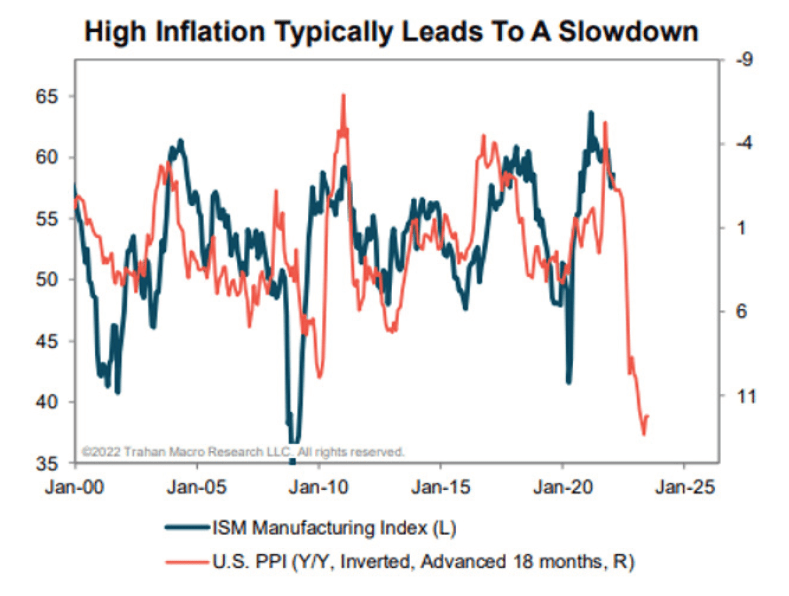 High Inflation Typically Leads to a Slowdown
