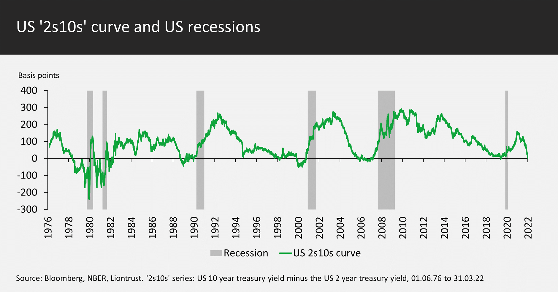 US recessions
