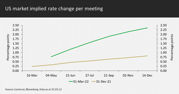US implied rate change