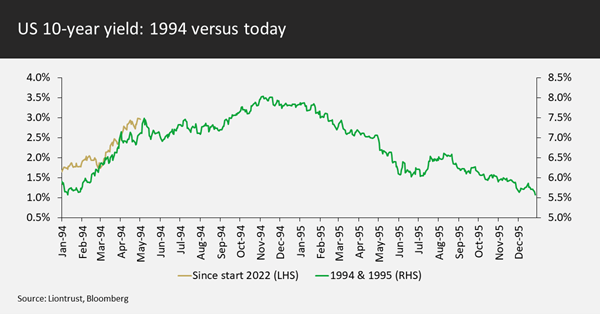 US-10 year yield - 1994 vs today
