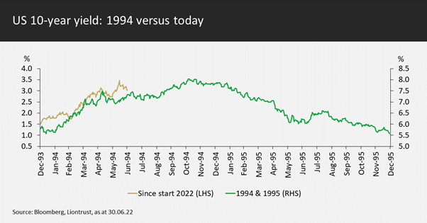 US 100year yield: 1994 vs today