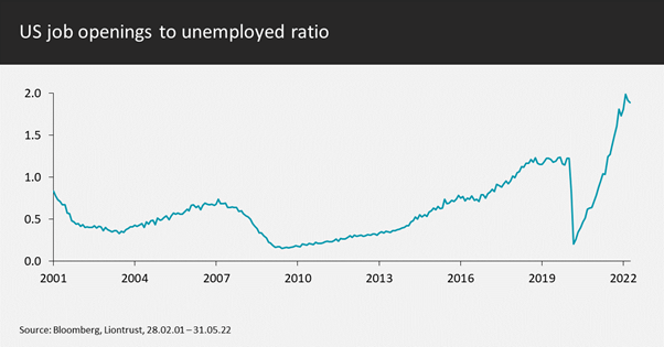 US job openings to unemployed ratio 2001 to today