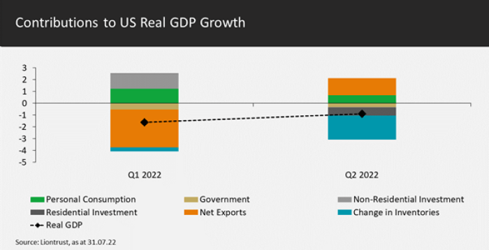 Composition of US GDP growth