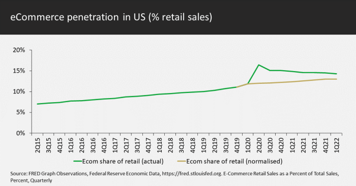 eCommerce penetration in US (% of retail sales)