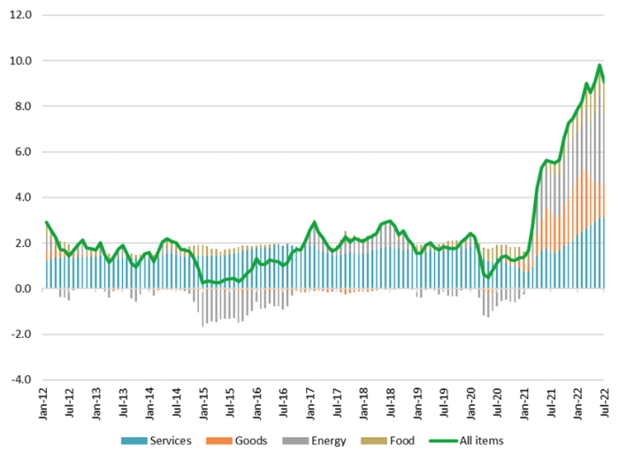 Contributors to YoY US CPI