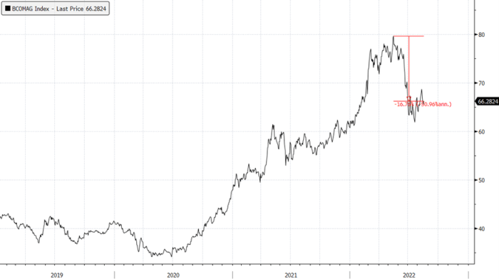 Bloomberg Agricultural Commodities Index