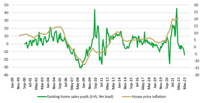 House price inflation vs existing home sales