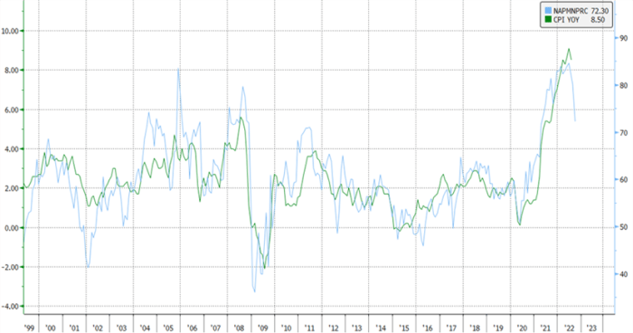 ISM Services PMI Prices Paid Index