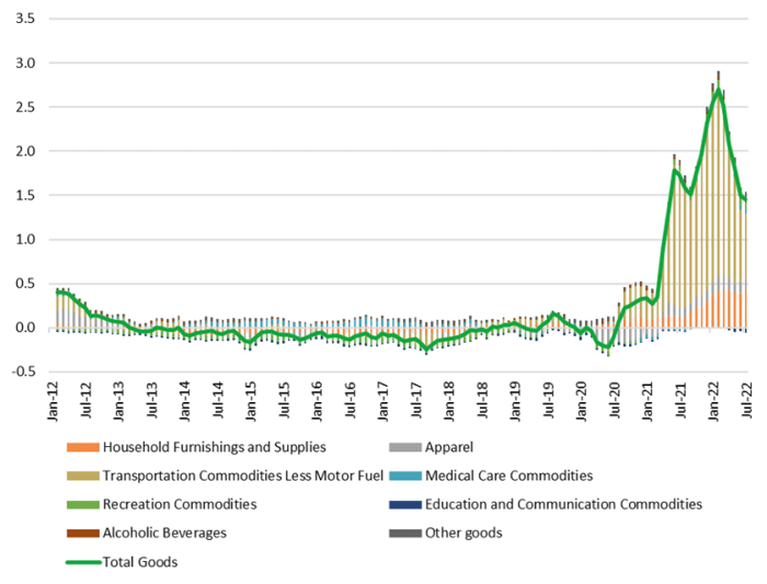 Goods' contribution to YoY CPI inflation