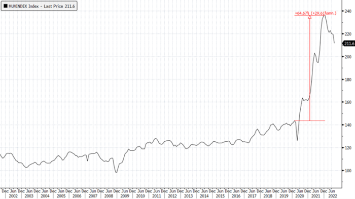 Mannheim Used Car Index