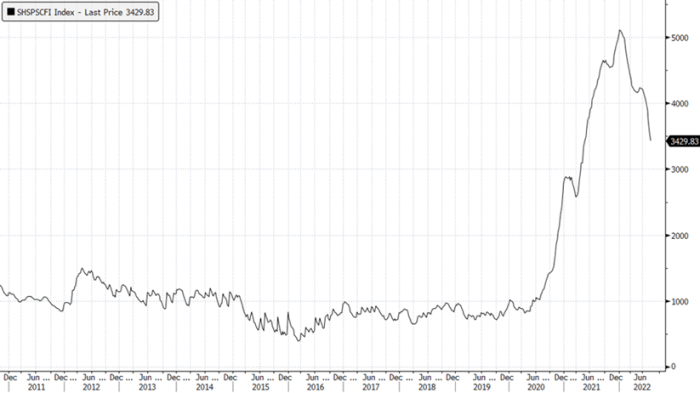 Shanghai Containerised Freight Index