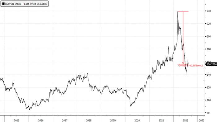 Bloomberg Industrial Metals Index