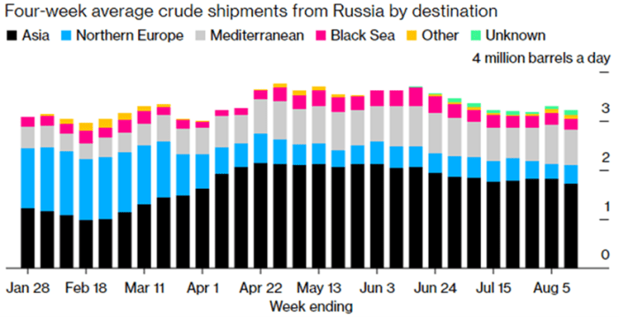 Russia's seaborne crude oil