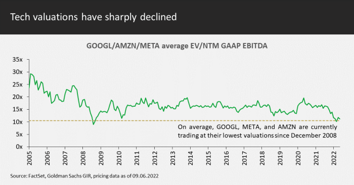 Tech valuations have sharply declined 