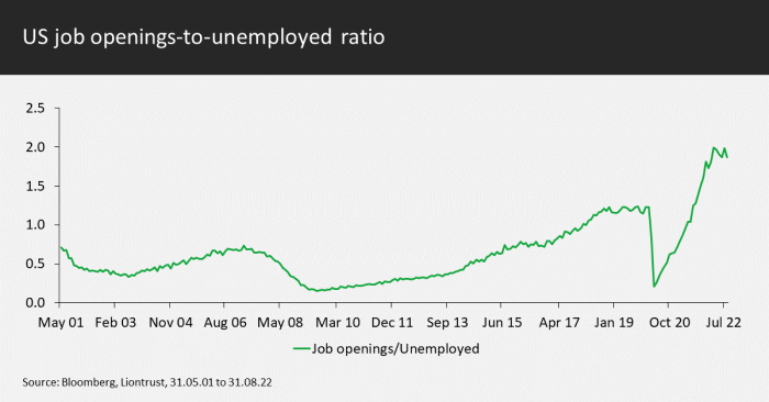 Job openings/unemployed