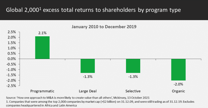 Global 2000 excess total returns to shareholders by program type