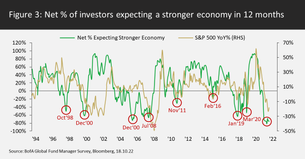Net percentage of investors expecting a stronger economy