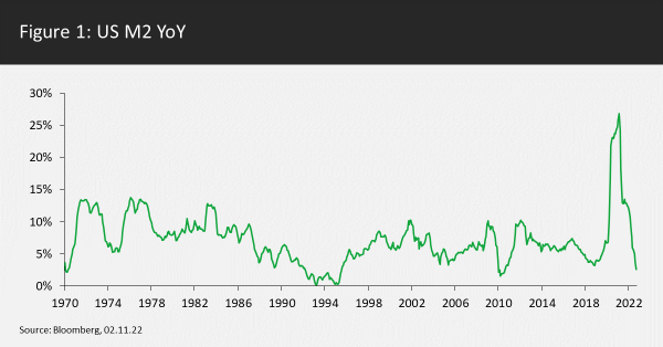 US M2 YoY
