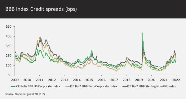 BBB Index Credit spreads bps