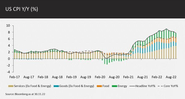 US CPI Y/Y (%)