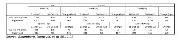 Credit Yields and Spreads 2022