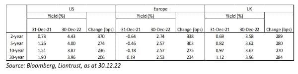 Sovereign Bond Yield Increases 2022