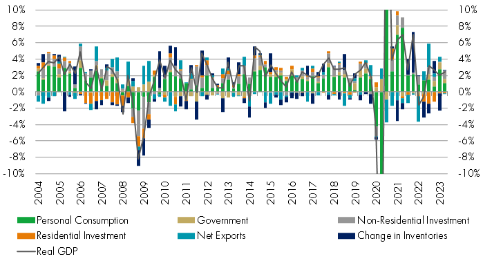 Contributions to US Real GDP Growth