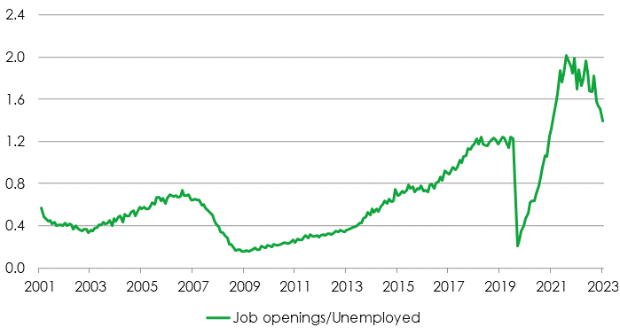 Fig 1: Job openings/unemployed