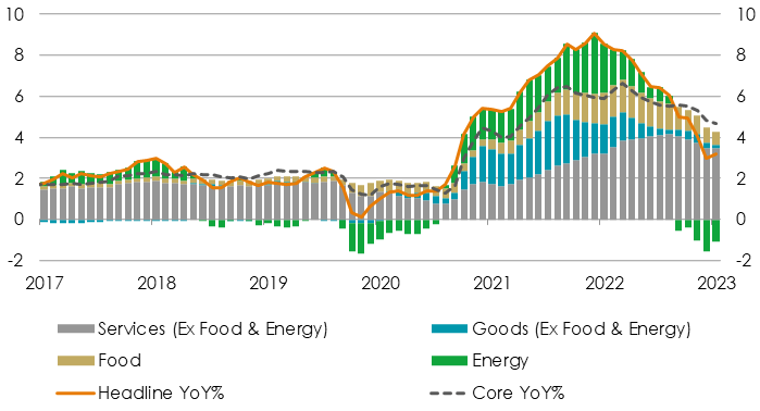 Fig 1: US CPI year-over-year (%)