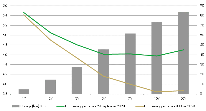 Absolute return chart