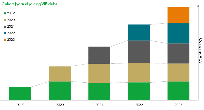 Cohort (year of joining VIP club)