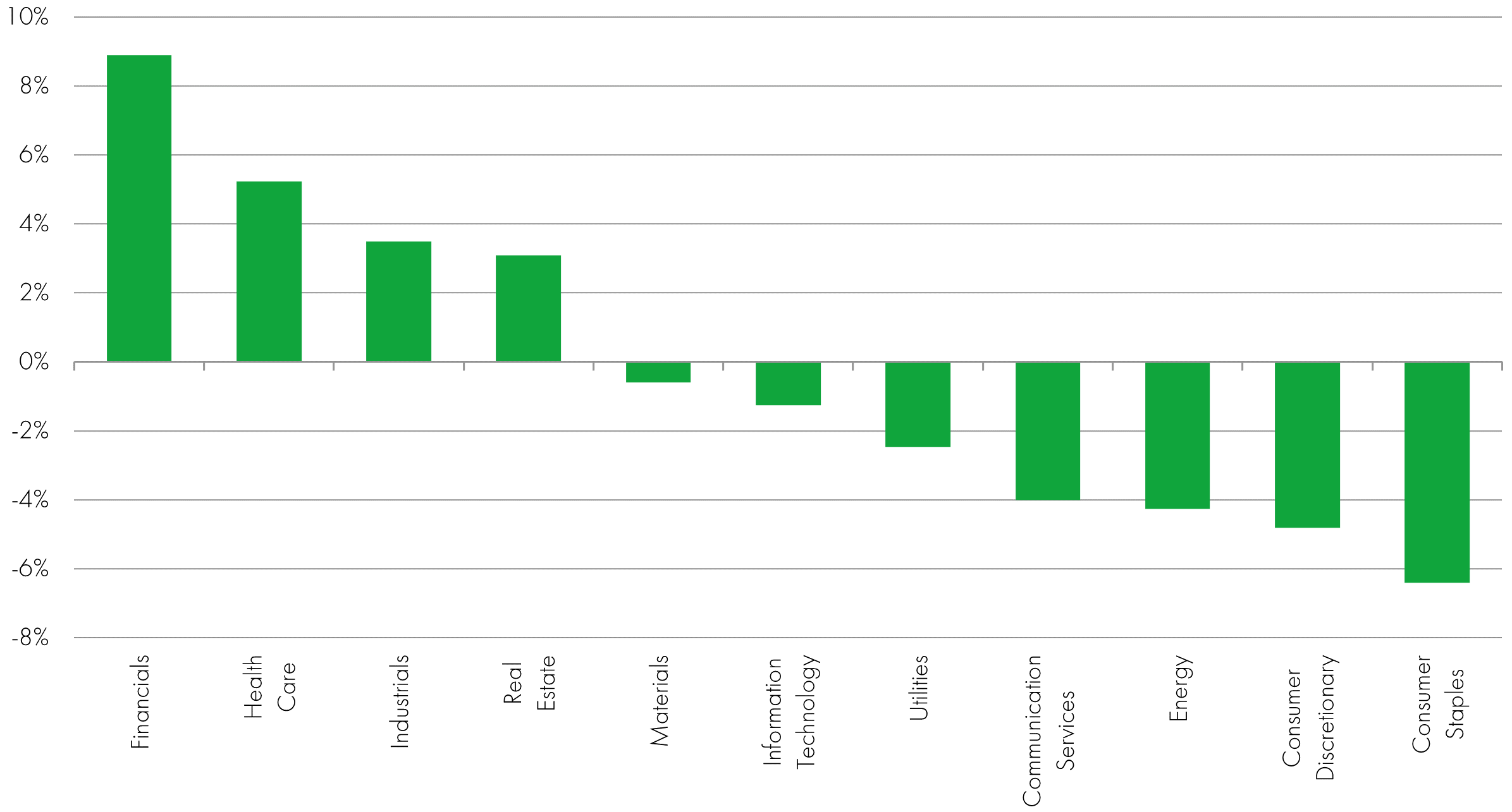 Relative weightings by sector