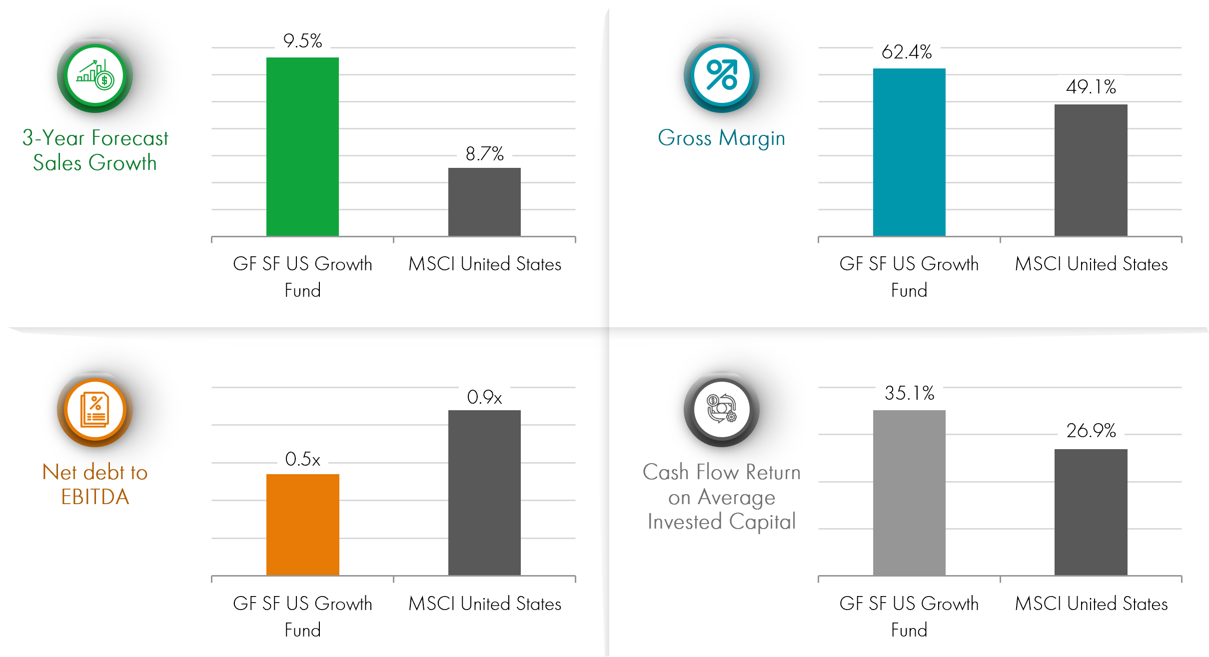 Liontrust, Factset, 31.07.23, methodology: weighted average, exclusions: banks and real estate. Liontrust GF SF US Growth Fund versus comparator benchmark MSCI US. EPS – Earnings Per Share; EBITDA – Earnings Before Interest, Taxes, Depreciation, and Amortization
