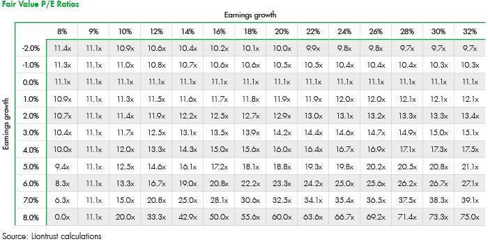 Fair value P/E ratios