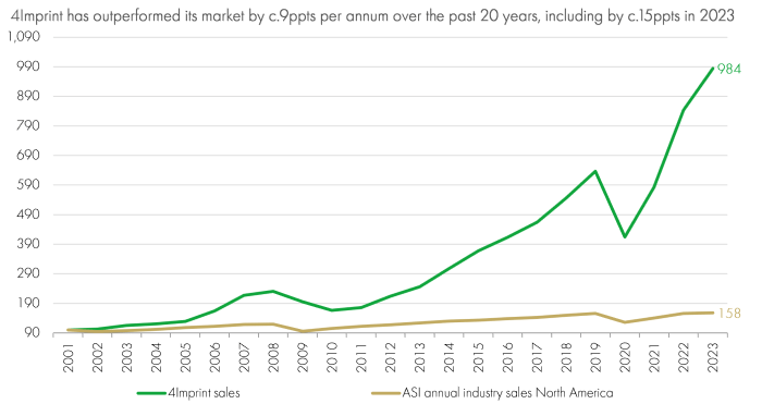 4Imprint market outperformance over past 20 years