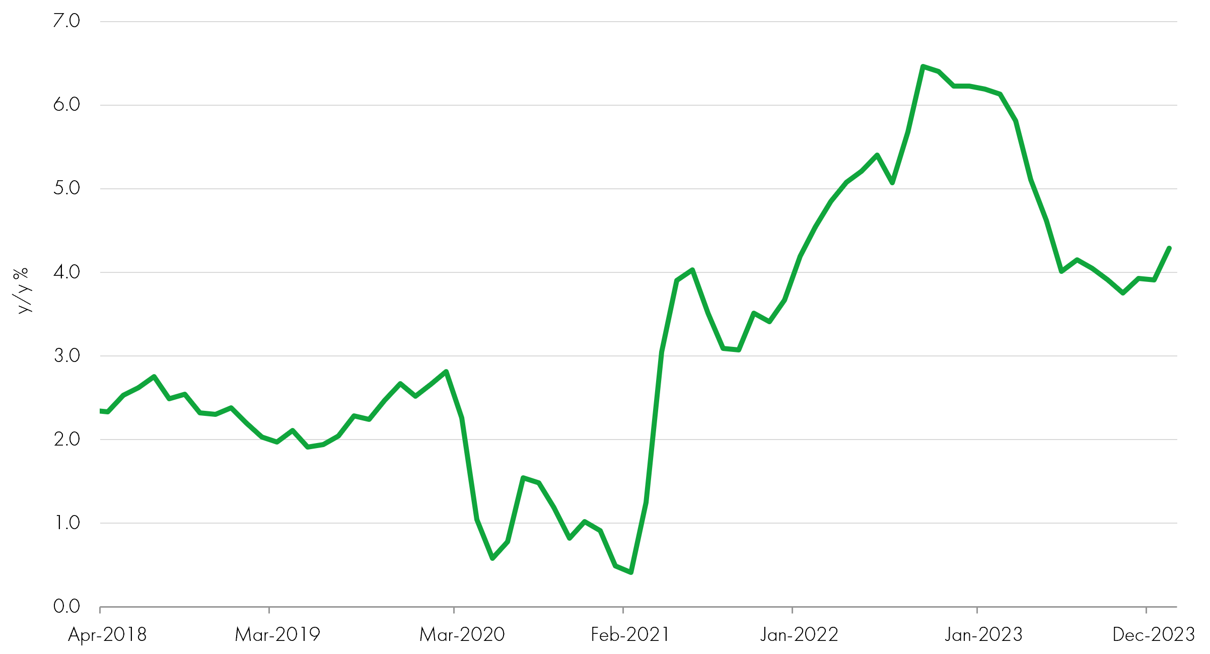 CPI core services ex housing Supercore