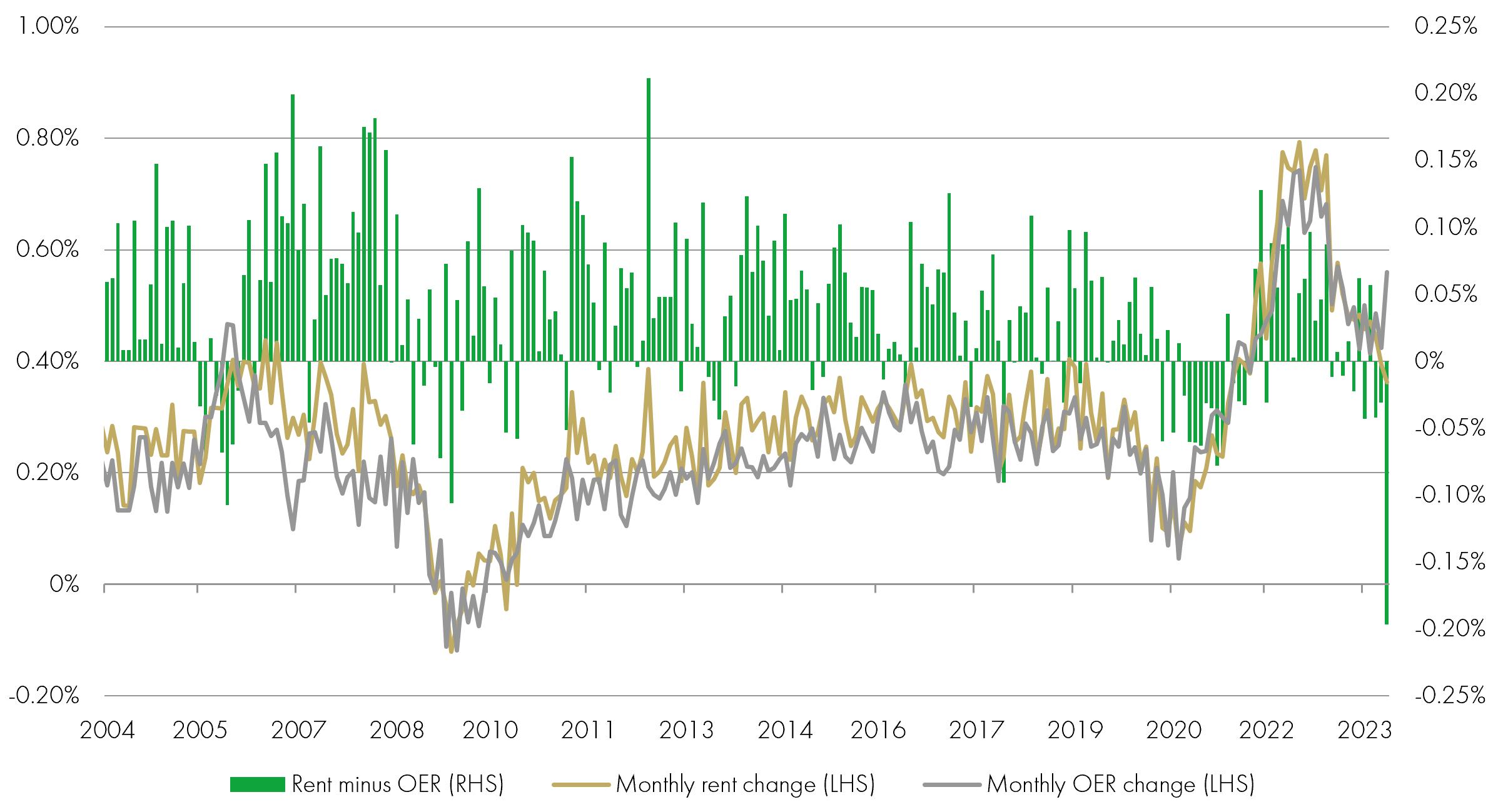 Monthly rents OERs the difference