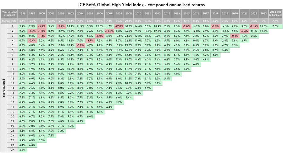 ICE BofA Global High Yield Index compound annualised returns