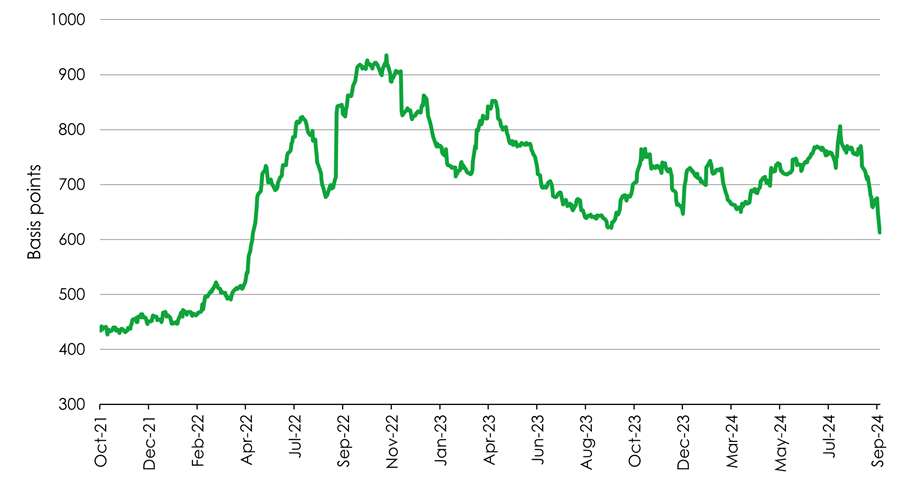 Yield spread US CCC BBs